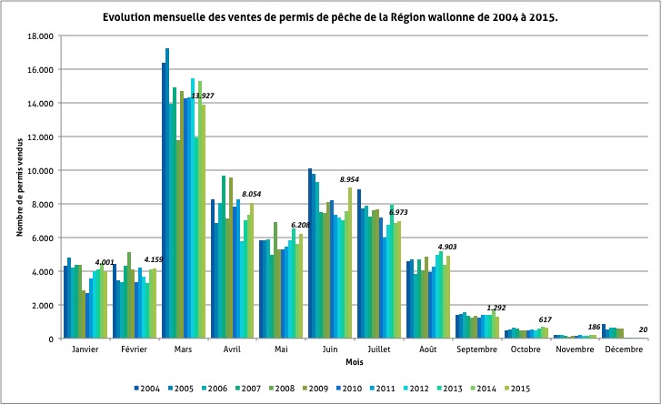 Graphique de présentation de l'évolution de la délivrance des permis de pêche de la Région wallonne entre 2004 et 2012