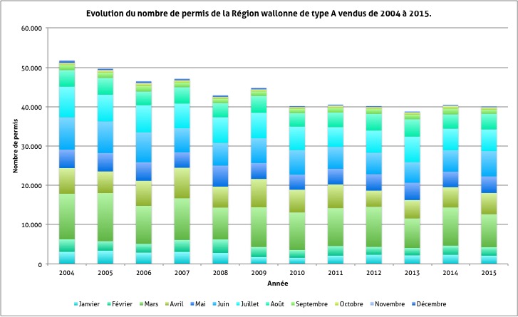 Graphique présentant l'évolution du nombre de permis de pêche de type A vendus en Wallonie