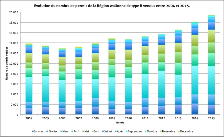Graphique présentant l'évolution du nombre de permis de pêche de type B vendus en Wallonie
