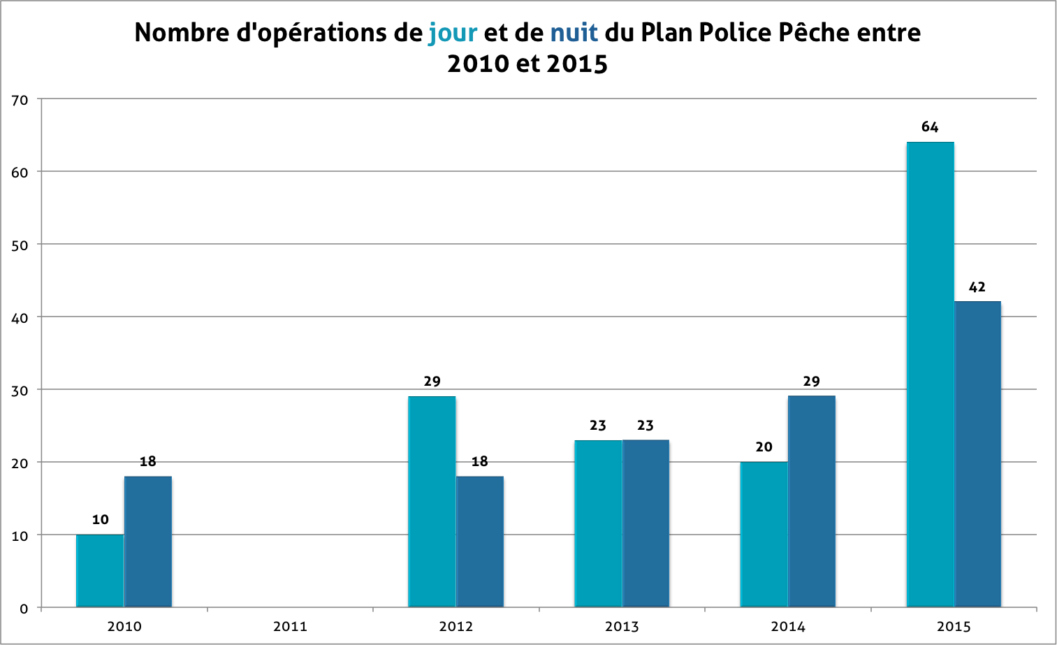 Graphique du nombre d'opérations menées de 2010 à 2015 dans le cadre du plan police pêche