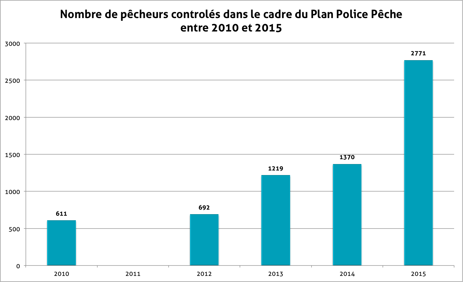 Graphique du nombre de pêcheurs contrôlés de 2010 à 2015 dans le cadre du plan police pêche